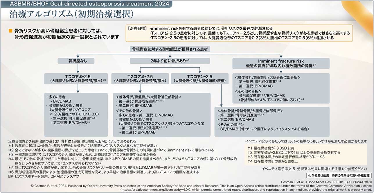 図3 ASBMR/BHOF Goal-directed osteoporosis treatment 2024治療アルゴリズム(初期治療選択)