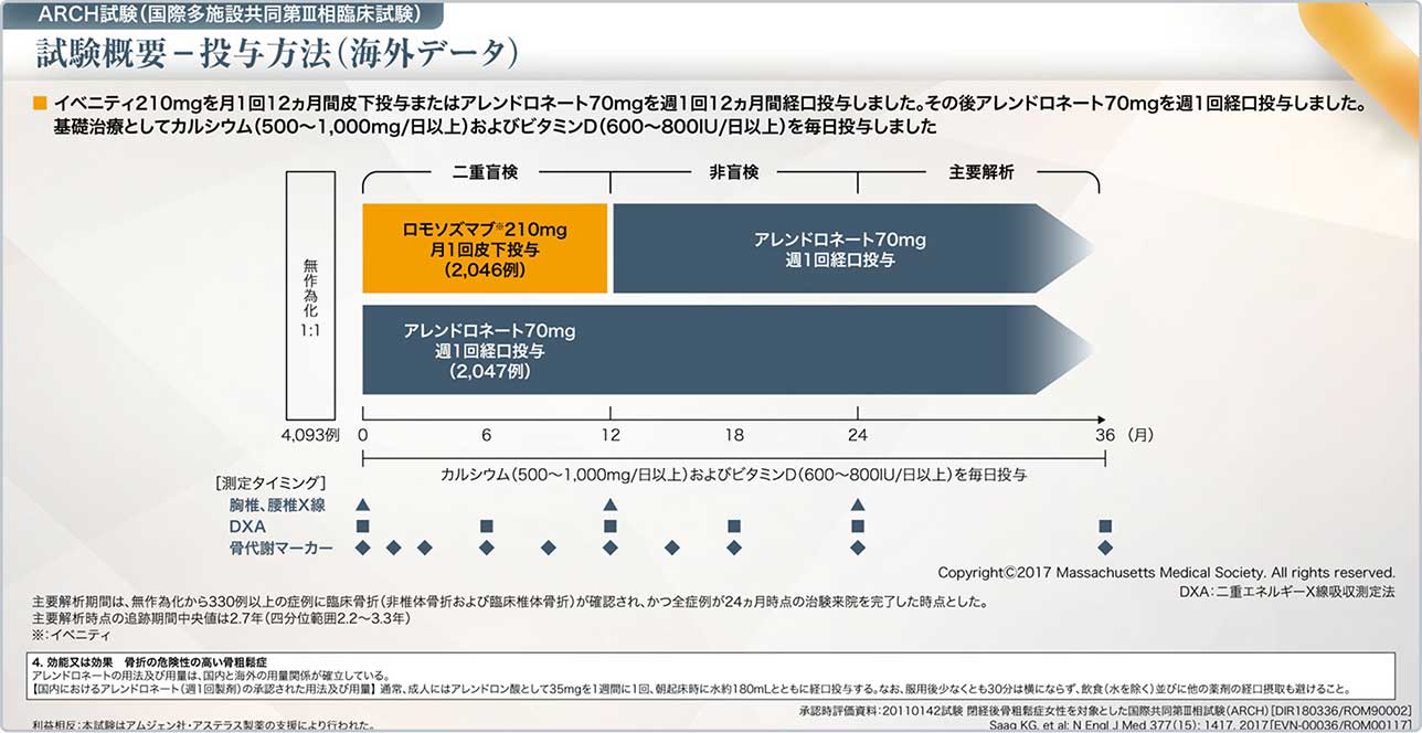 図6 ARCH試験の試験概要-投与方法(海外データ)