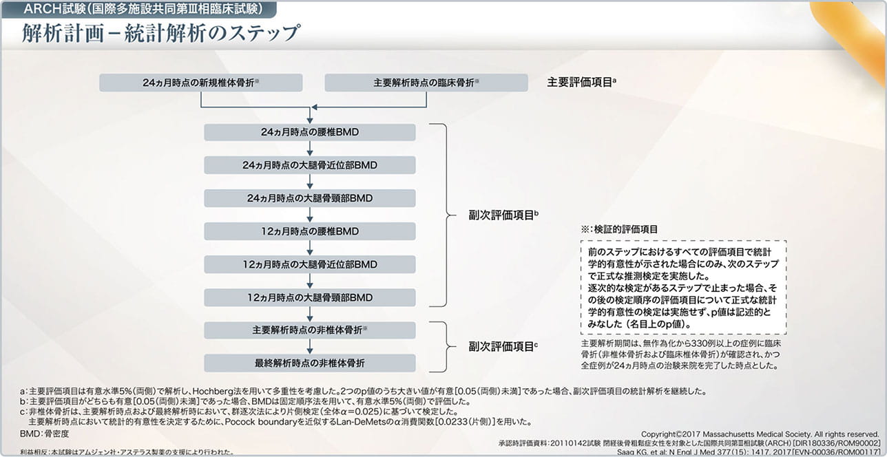 図8 ARCH試験の解析計画-統計解析のステップ