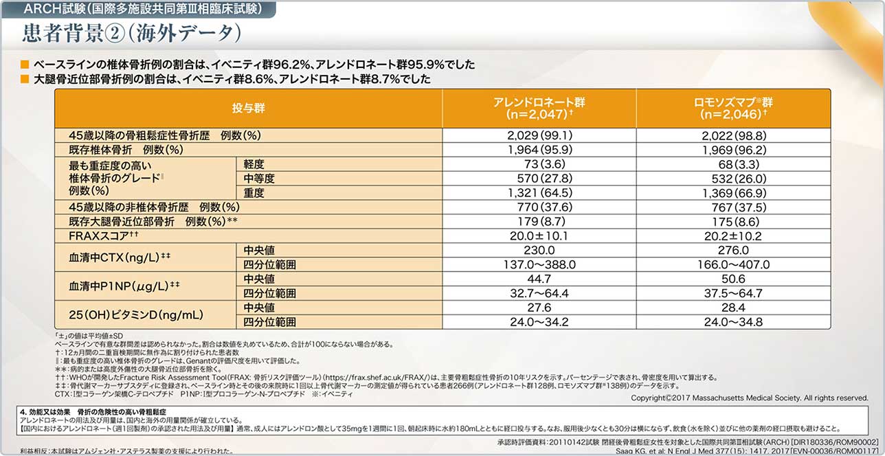 表3 ARCH試験の患者背景②(海外データ)