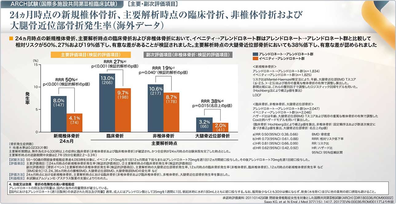 図9 ARCH試験の主要・副次評価項目:24ヵ月時点の新規椎体骨折、主要解析時点の臨床骨折、非椎体骨折および大腿骨近位部骨折発生率(海外データ)