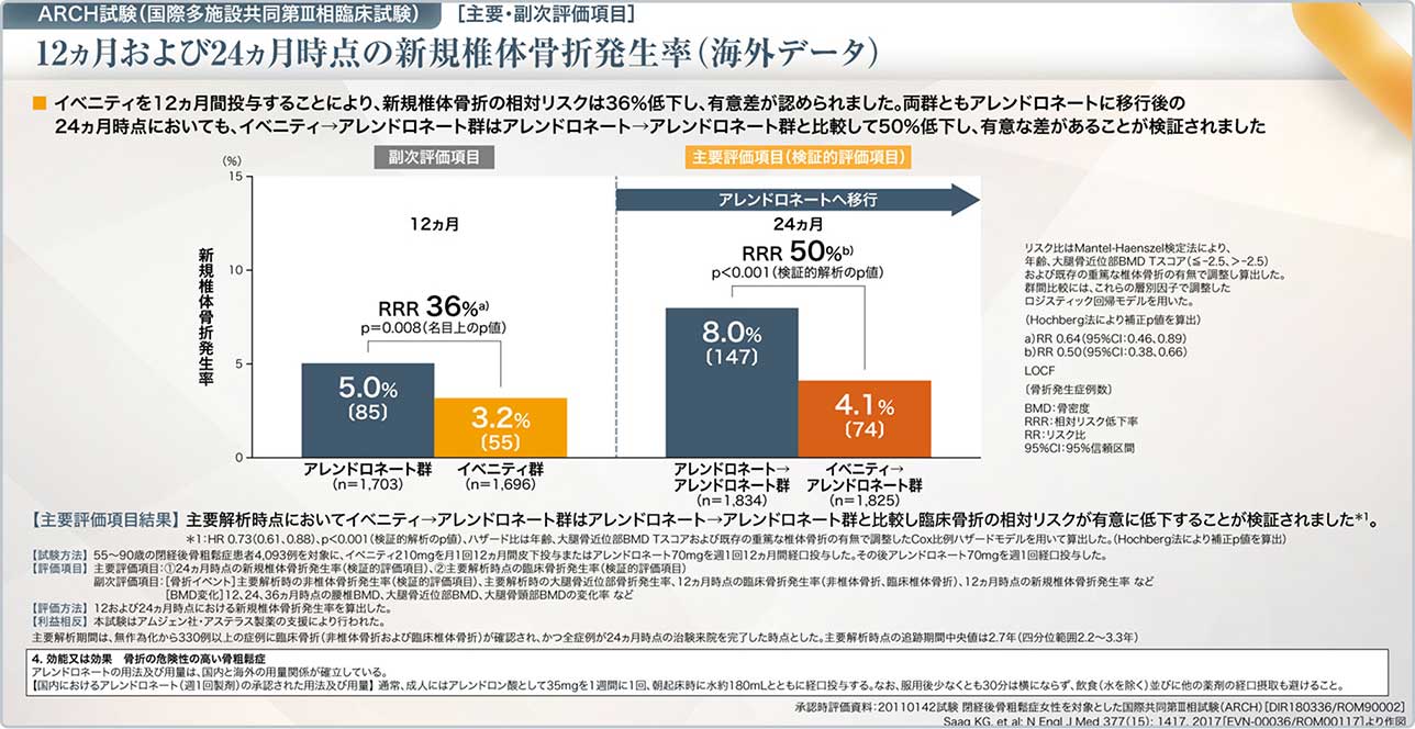 図10 ARCH試験の主要・副次評価項目:12ヵ月および24ヵ月時点の新規椎体骨折発生率(海外データ)
