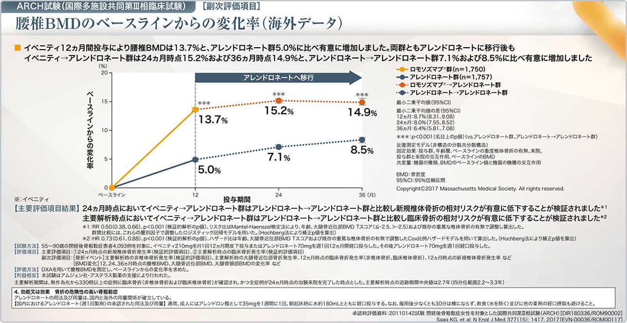 図11 ARCH試験の副次評価項目:腰椎BMDのベースラインからの変化率(海外データ)