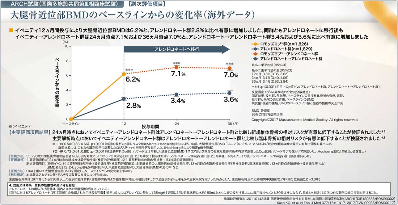 図12 ARCH試験の副次評価項目:大腿骨近位部BMDのベースラインからの変化率(海外データ)