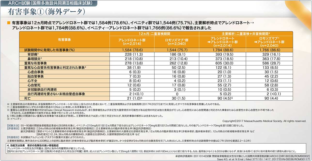 表4 ARCH試験の有害事象①(海外データ)