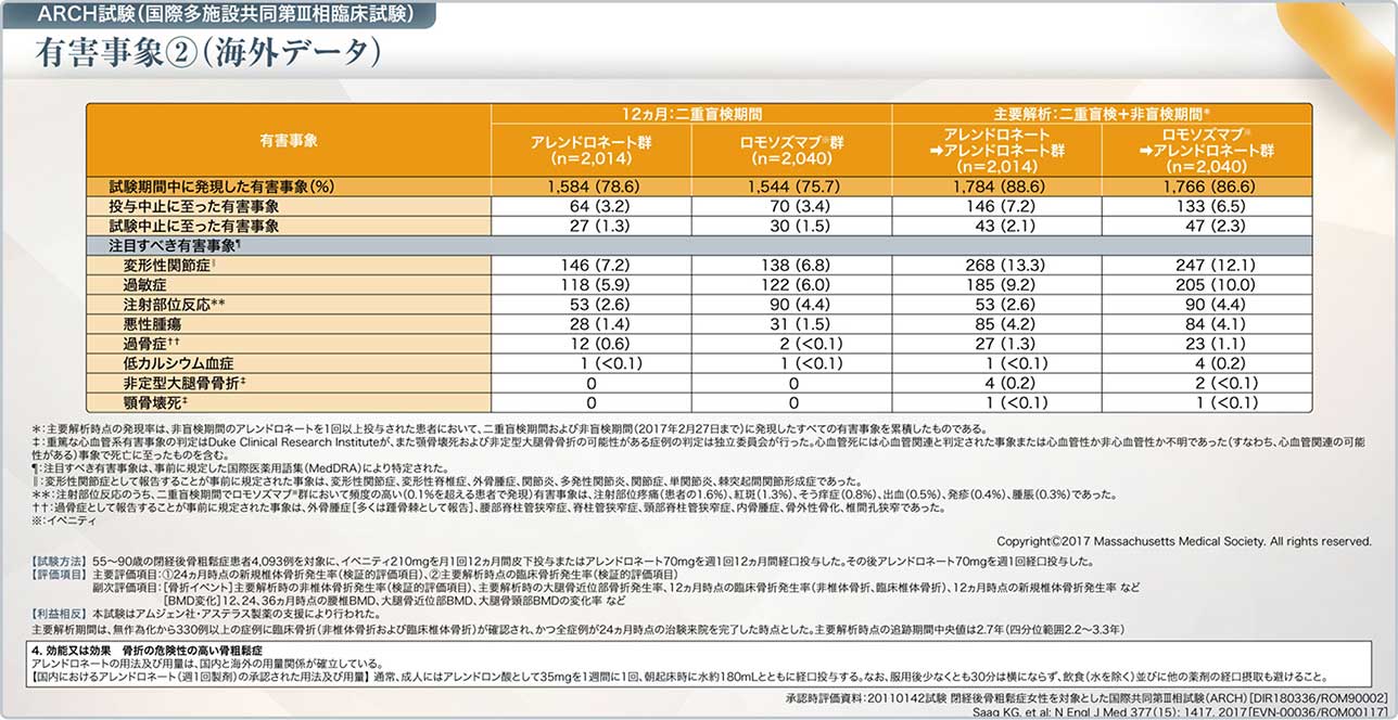 表5 ARCH試験の有害事象②(海外データ)