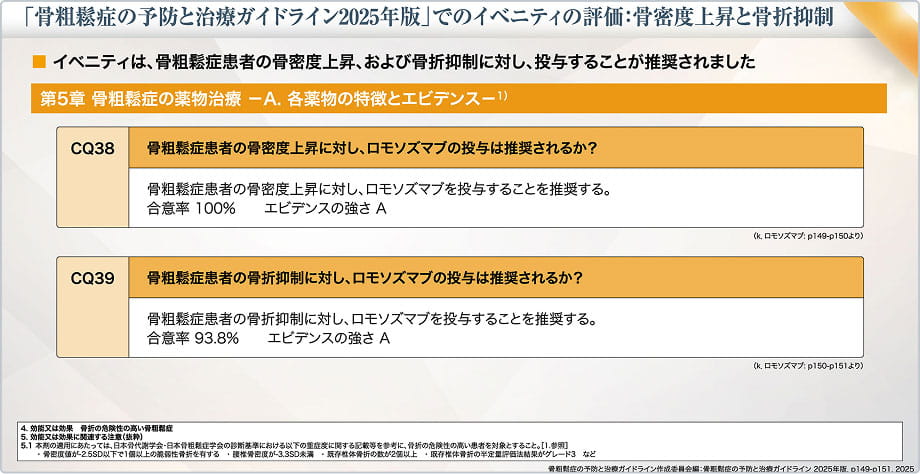図14 「骨粗鬆症の予防と治療ガイドライン2025年版」でのイベニティの評価：骨密度上昇と骨折抑制