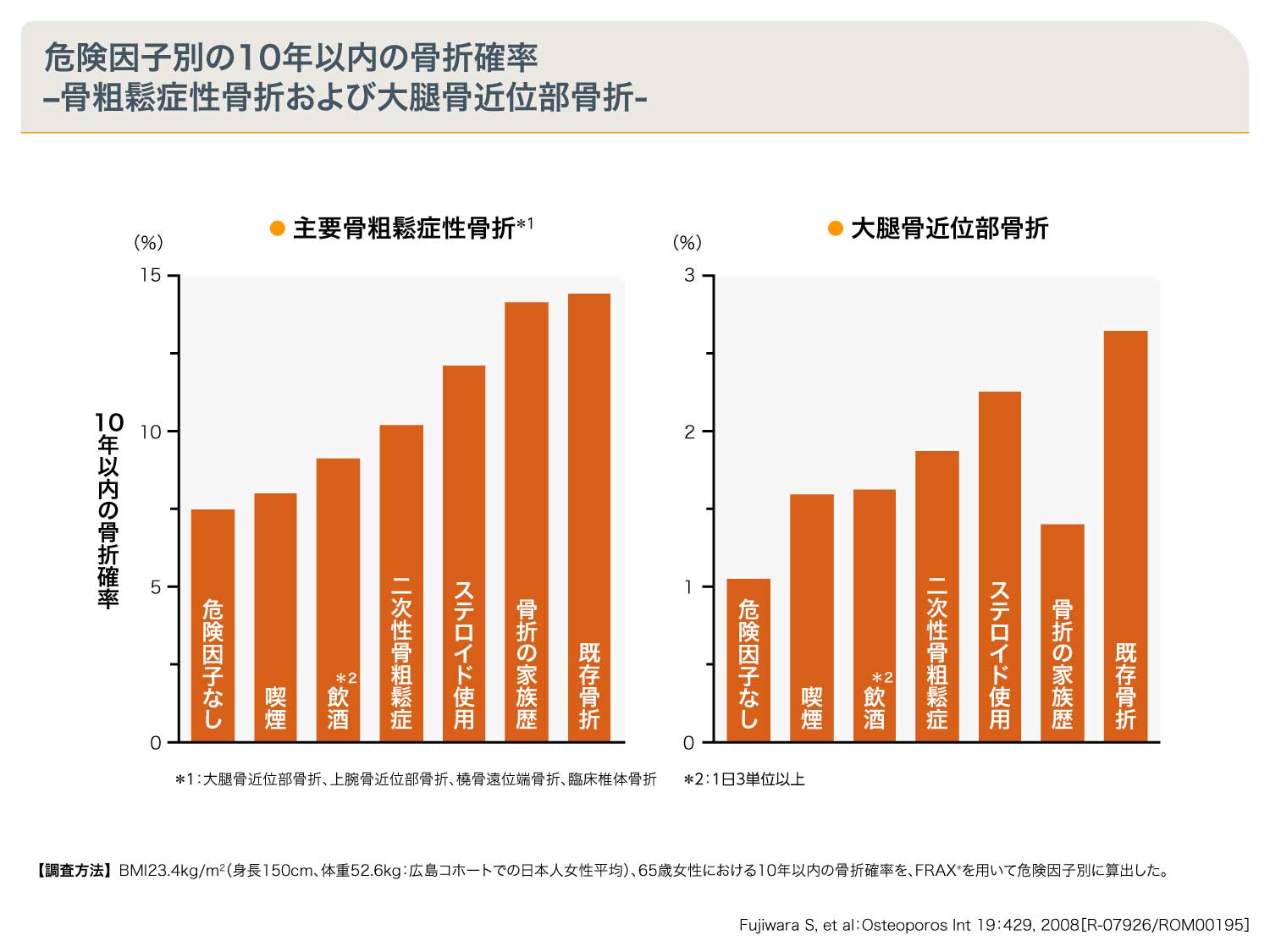 危険因子別の10年以内の骨折確率