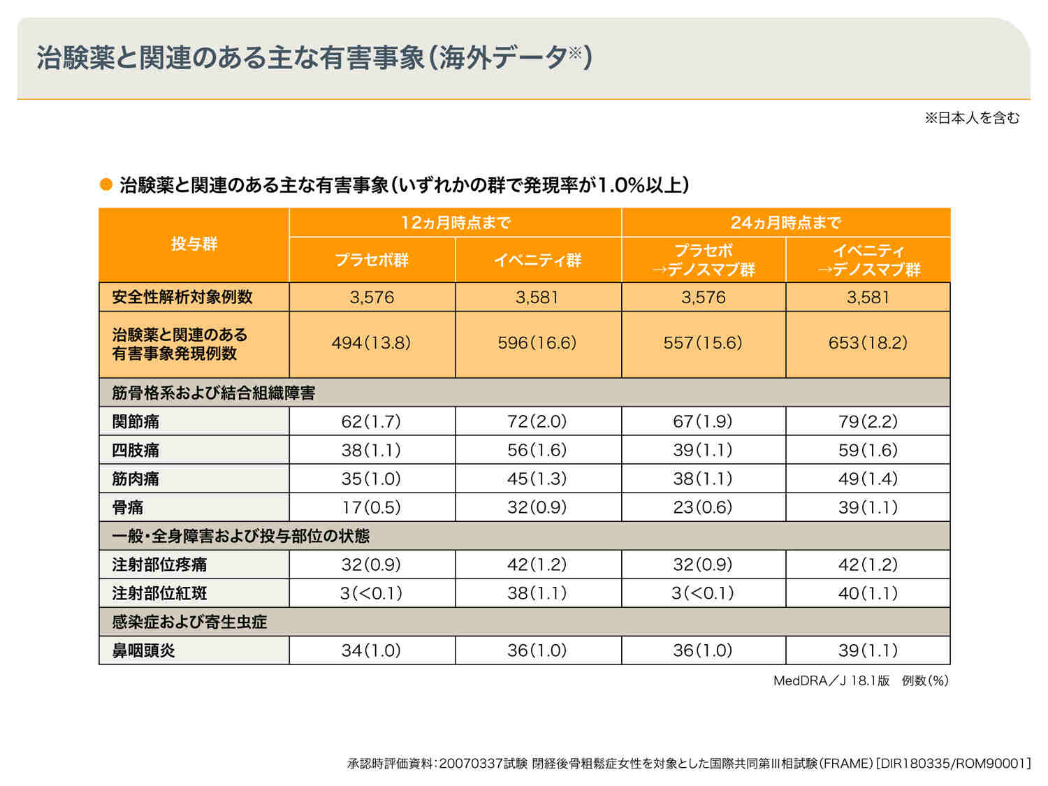 臨床検査を含む主な副作用（海外データ）